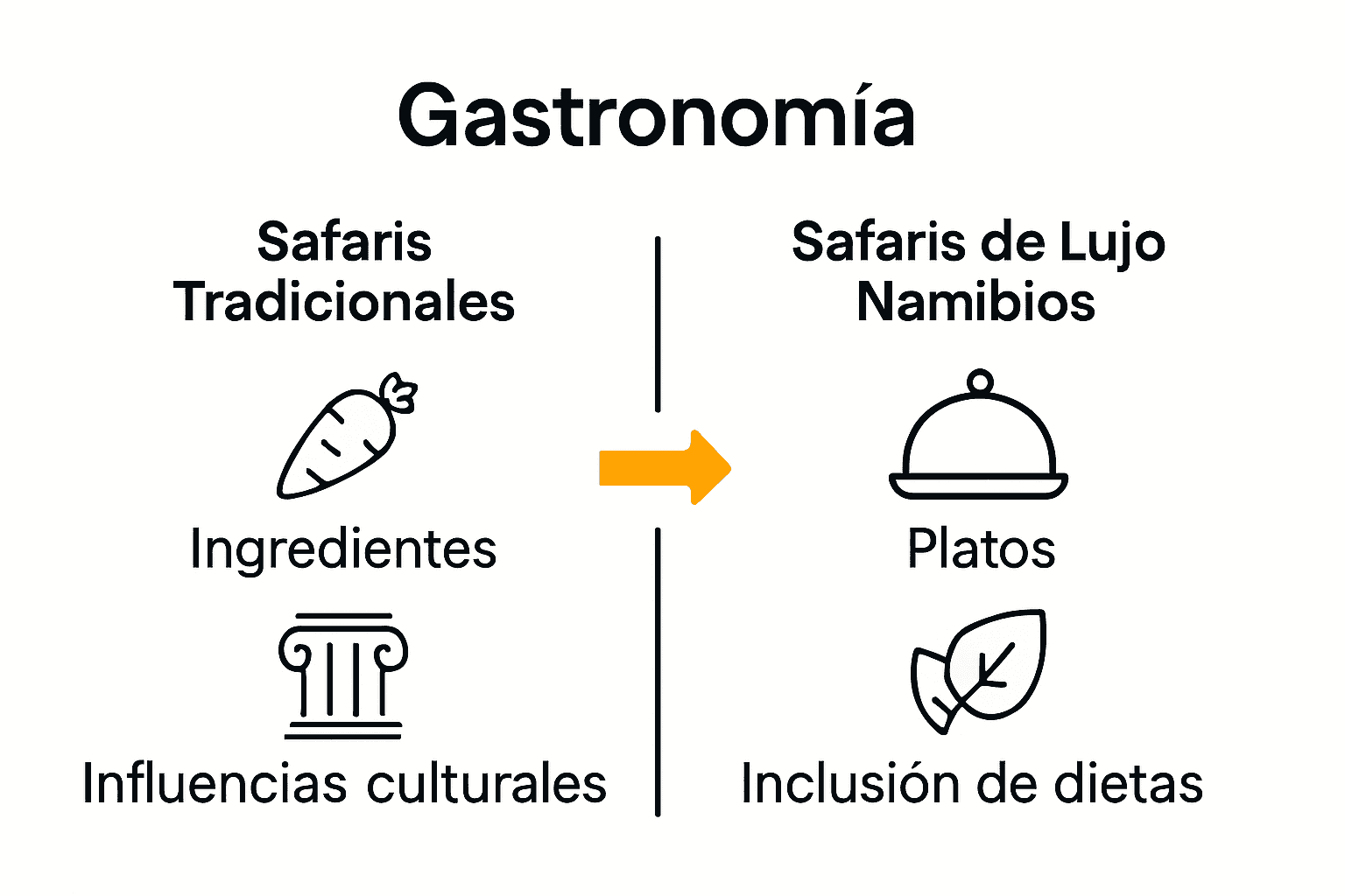 Comparación visual de gastronomía de safaris tradicionales y de lujo en Namibia