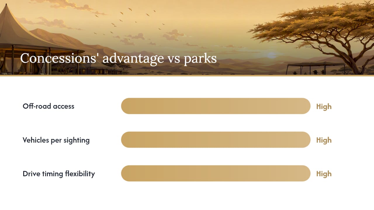 Diagram comparing private concessions and national park lodges