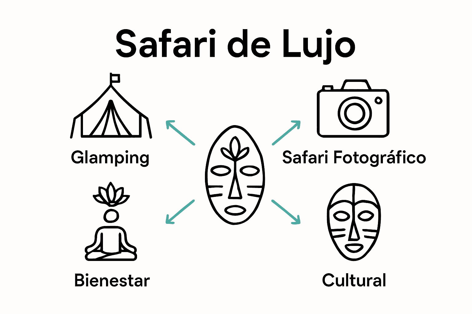 Infografía comparando modalidades de safari de lujo