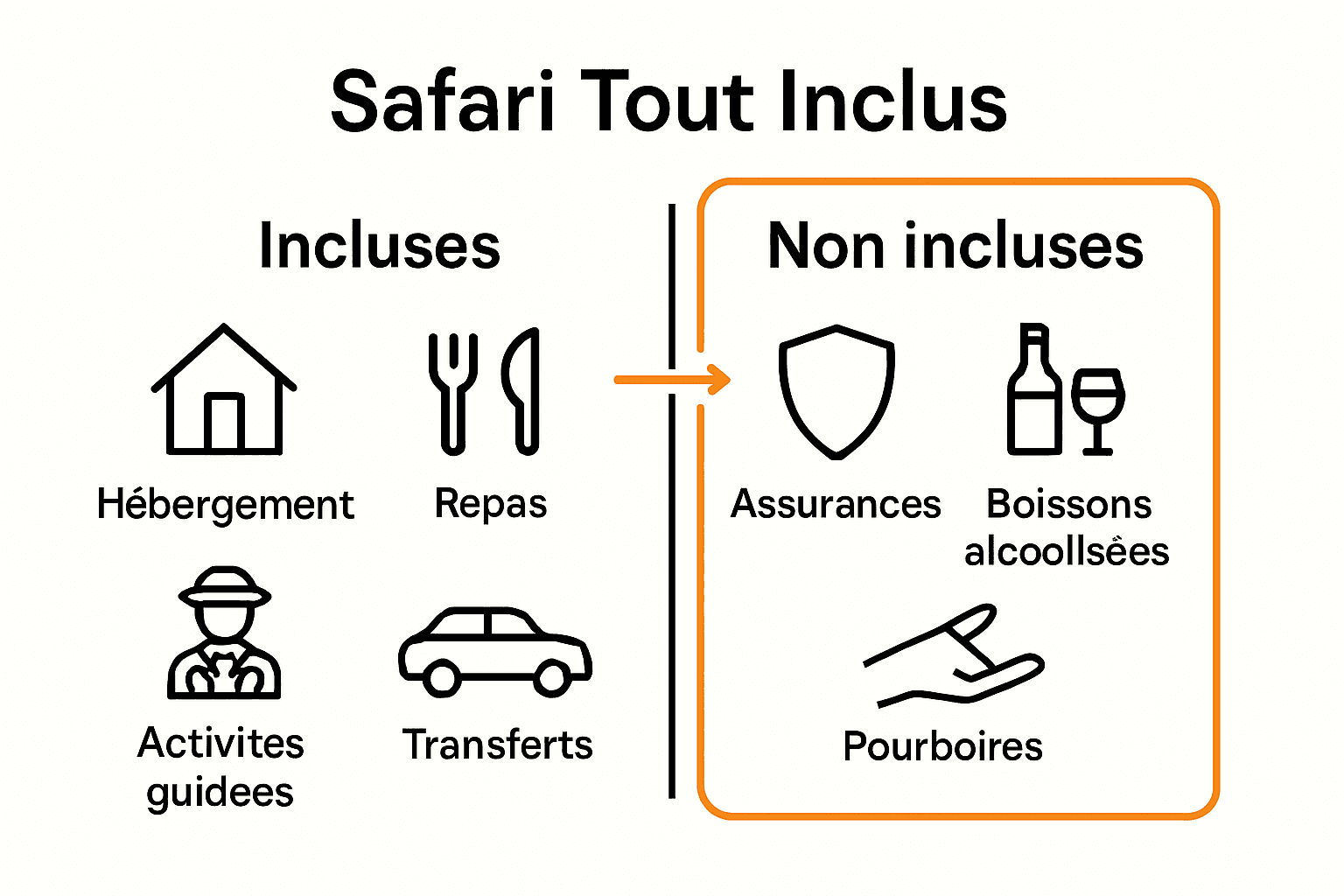 Tableau comparatif inclusions et exclusions safari tout compris