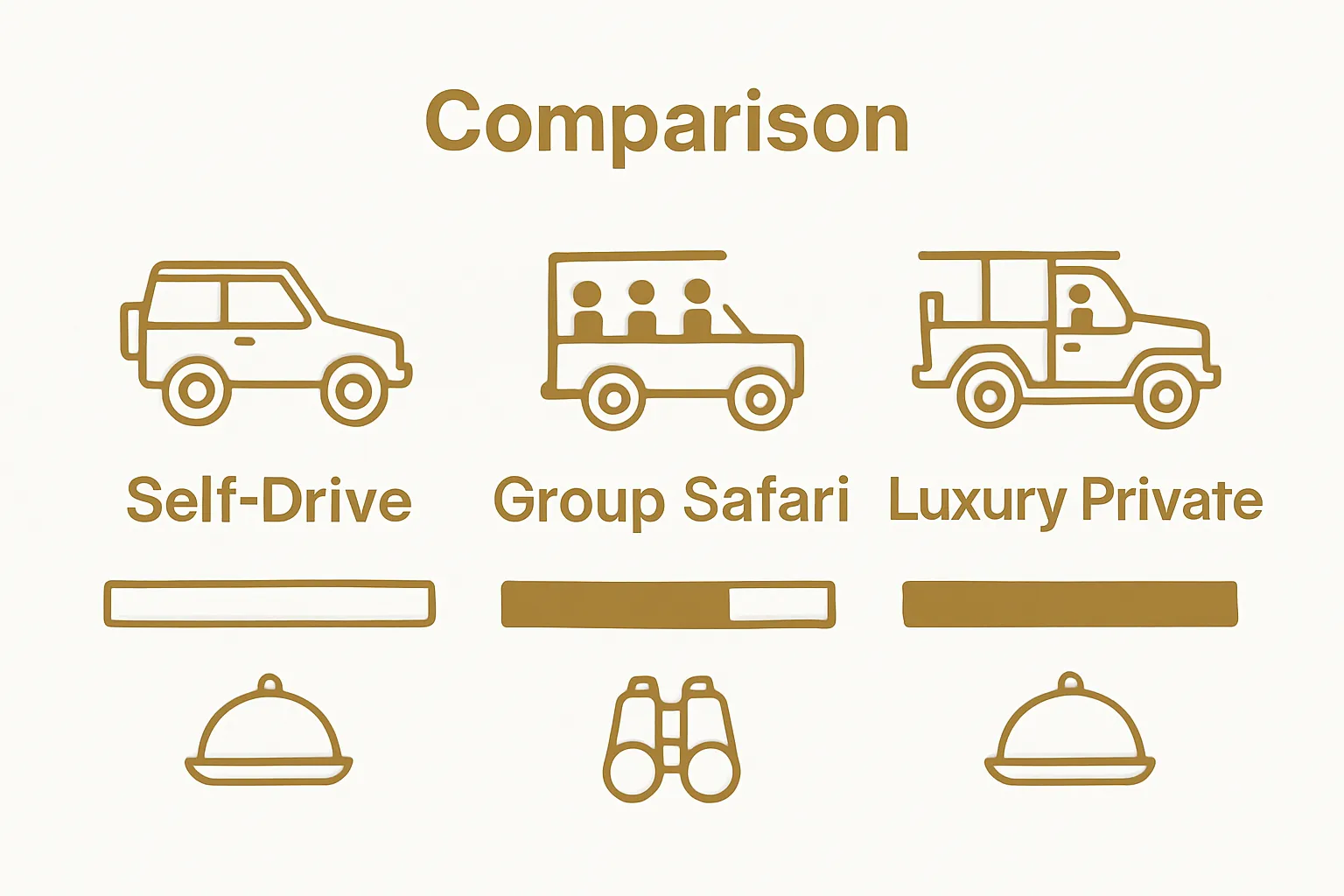 Simple infographic showing Namibia safari types and their cost differences