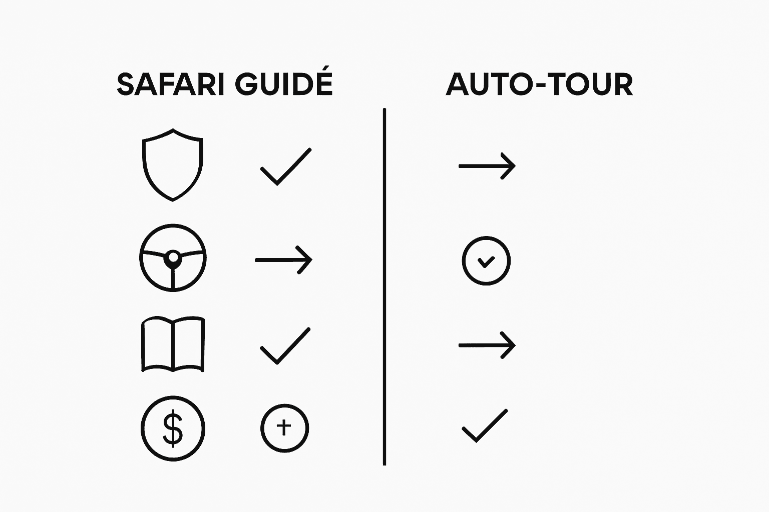 Infographie : safari accompagné ou en autonomie, quel mode d'exploration choisir ?