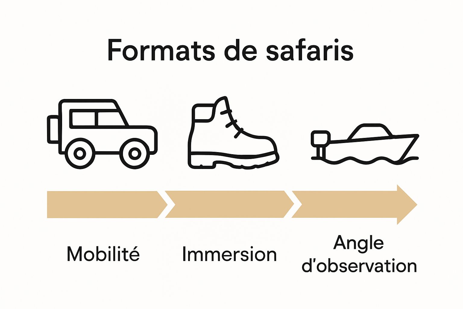 Comparaison visuelle des trois types de safaris principaux