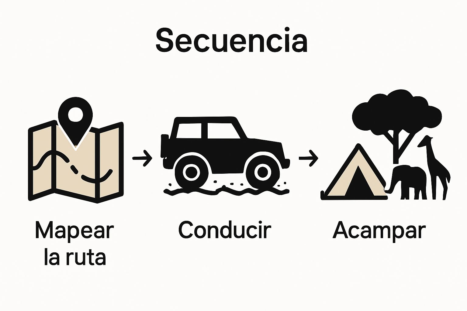Secuencia visual: mapa de ruta, conducir 4x4, campamento safari