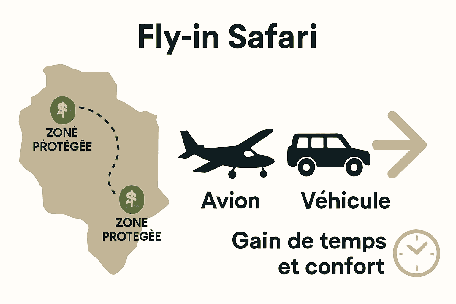 Comparaison fly-in safari et safari terrestre