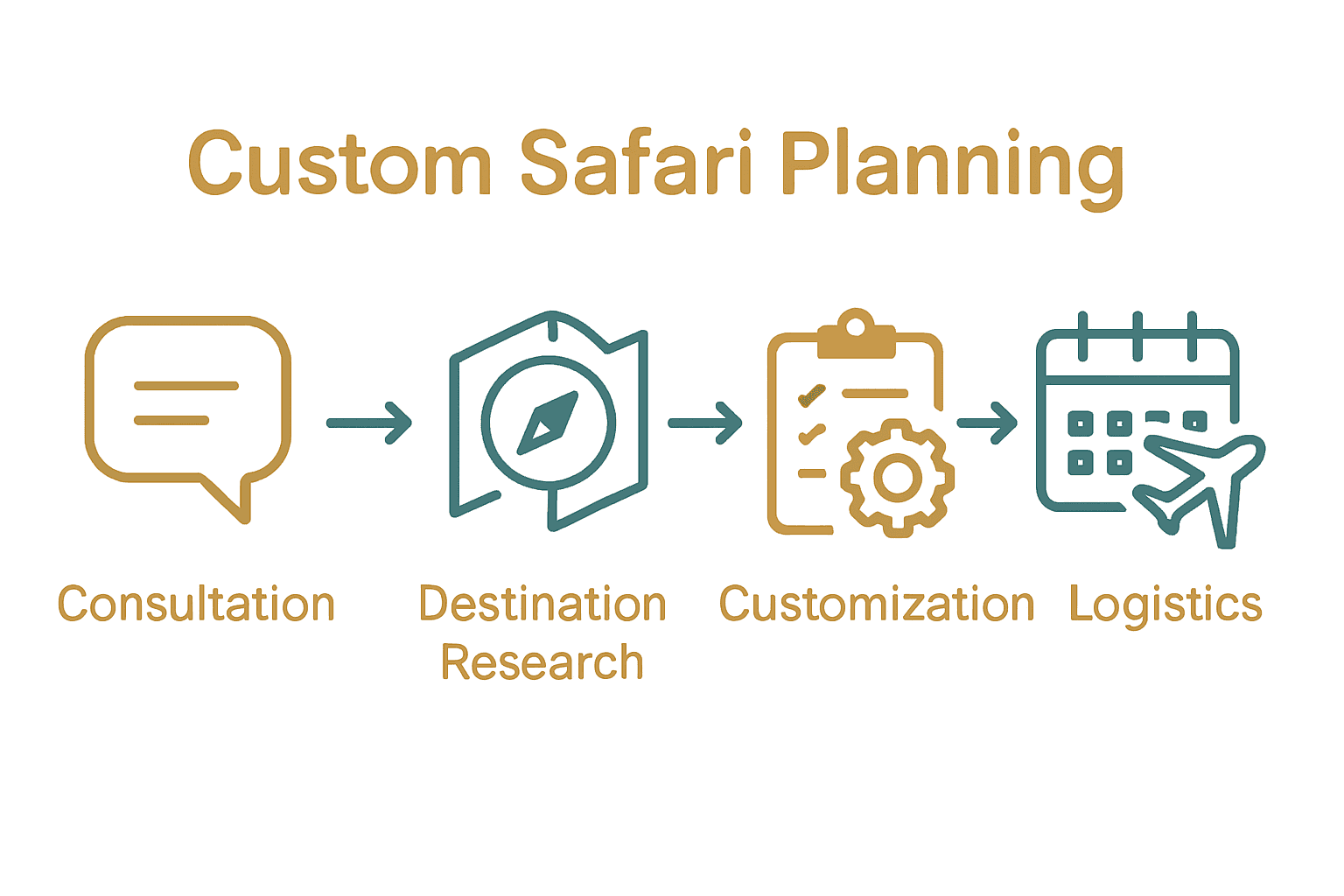 Infographic showing four-step safari planning process: consultation, research, customization, logistics.
