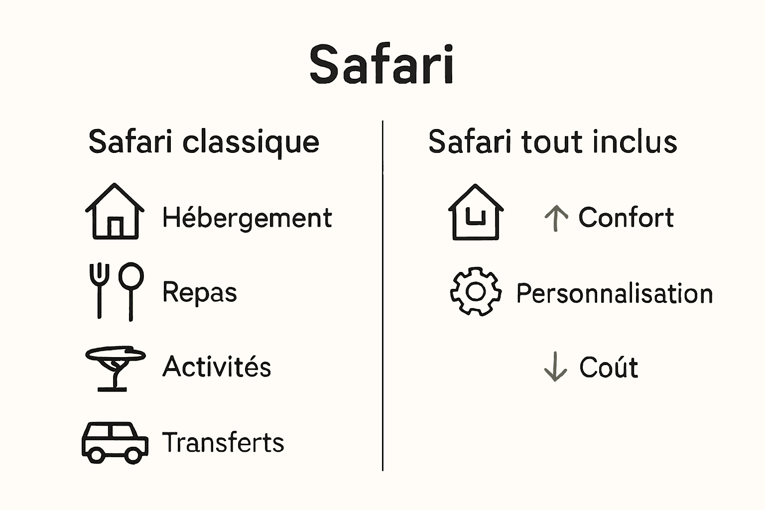 Comparatif visuel des prestations safari classique vs tout inclus
