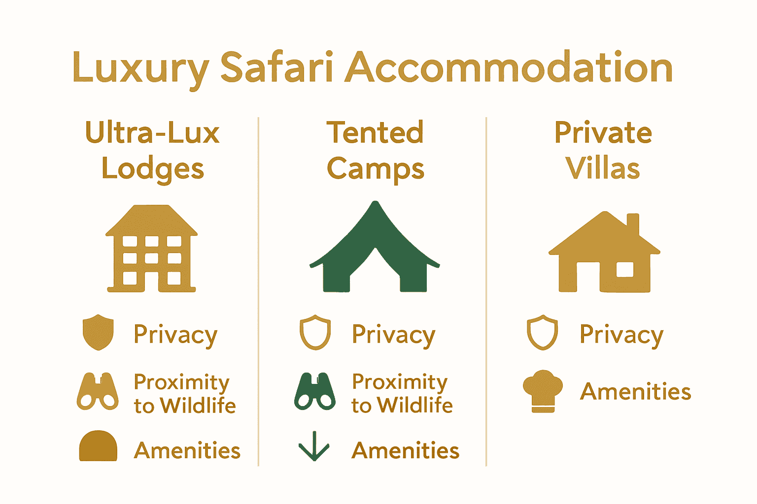 Infographic showing luxury lodge, tented camp, and villa options with icons for privacy and amenities.