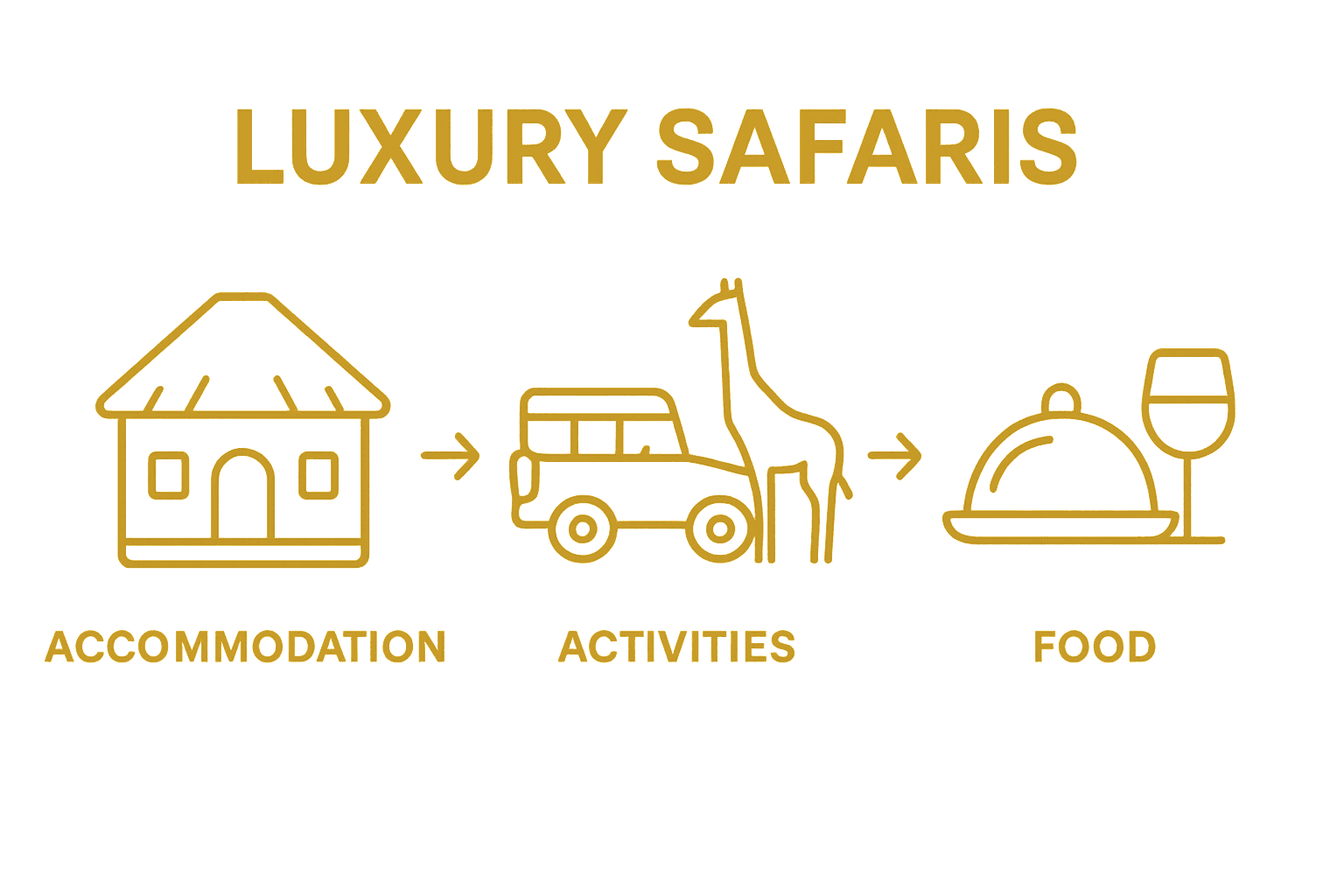 Infographic showing lodging, guided safari, and gourmet dining inclusions