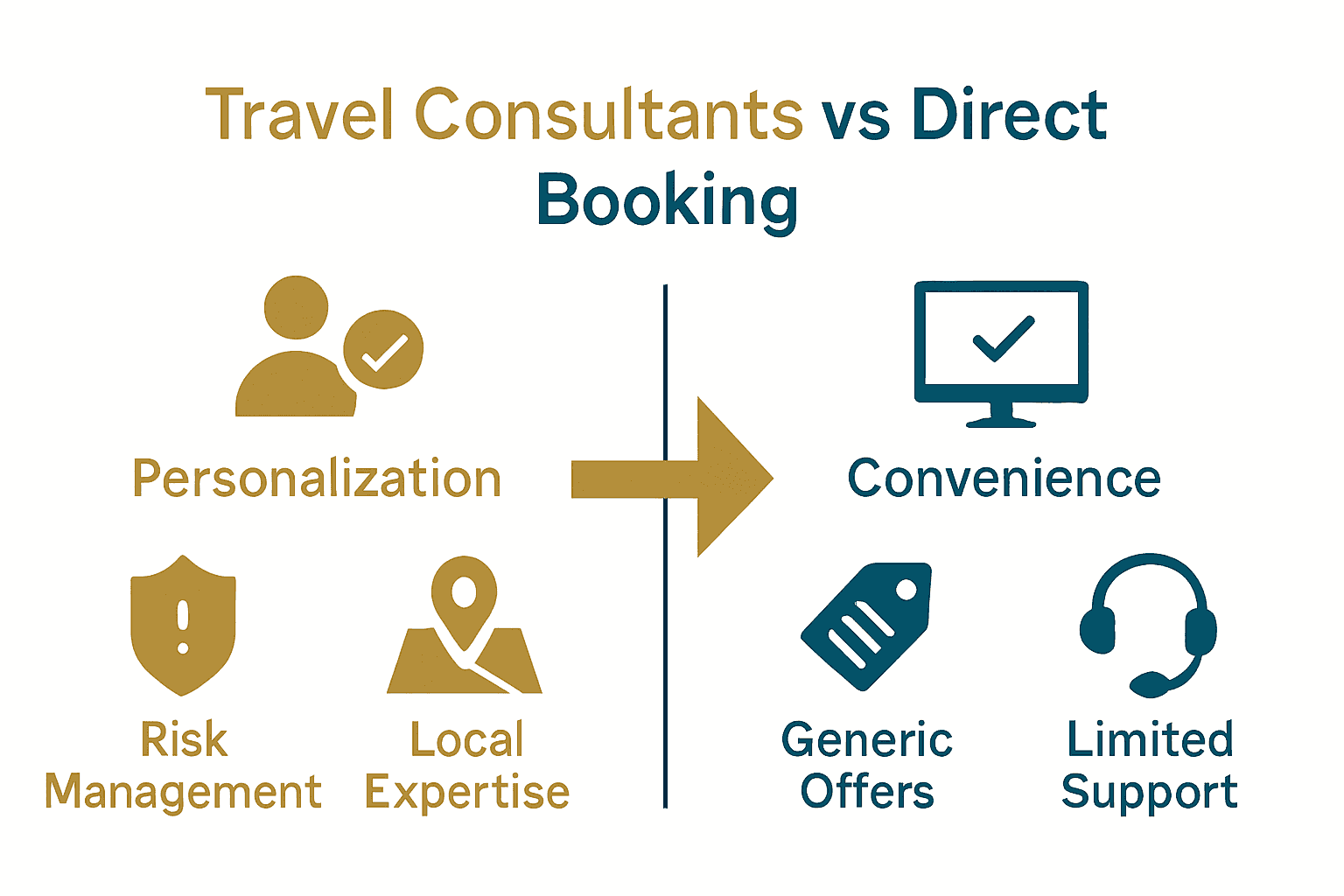 Comparison infographic: Travel consultants vs. direct booking options in Namibia