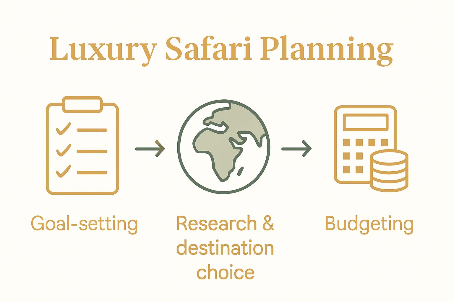 Three-step infographic showing goal setting, destination selection, and budgeting for luxury safari planning