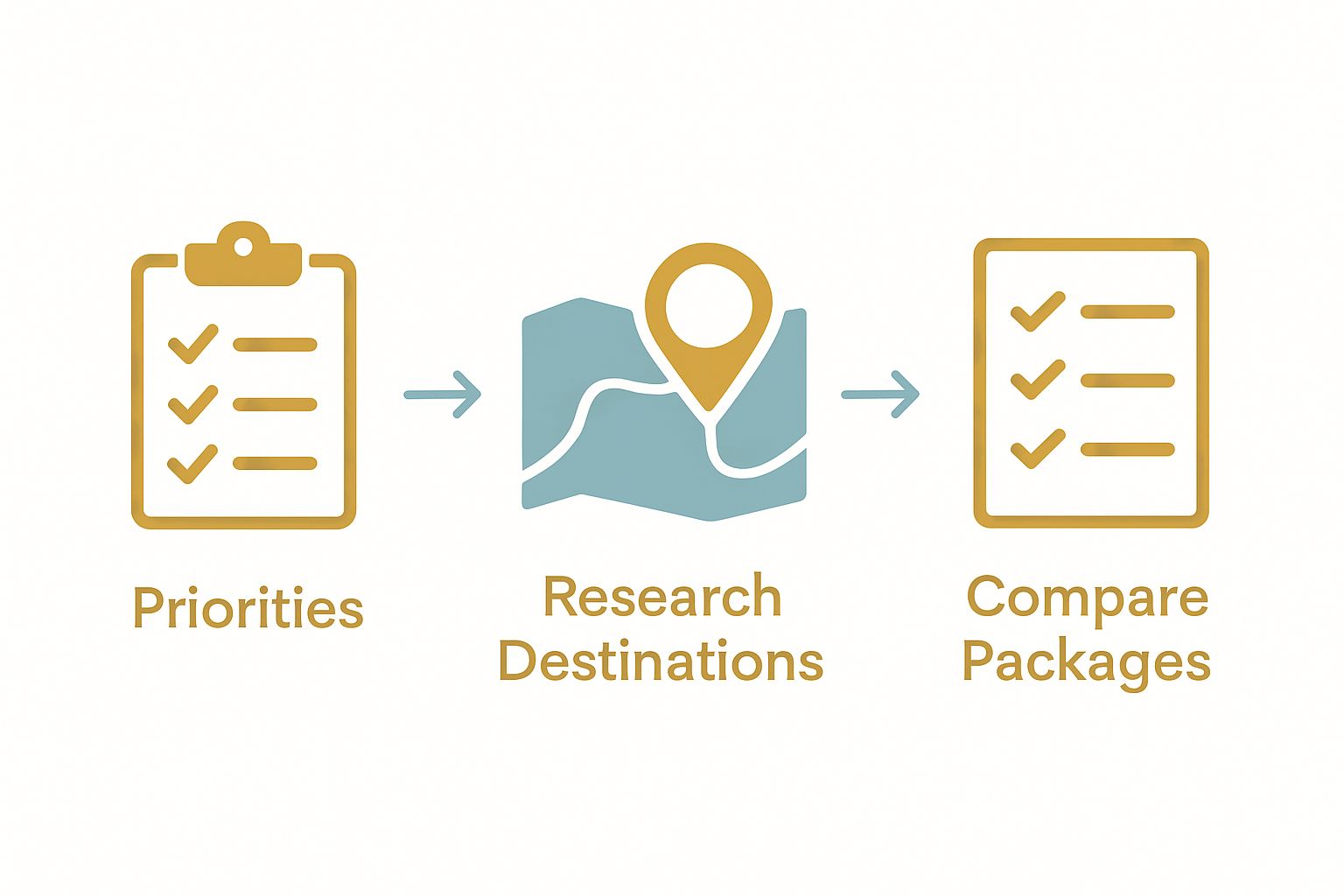 Three-step planning workflow: priorities, destination research, package comparison