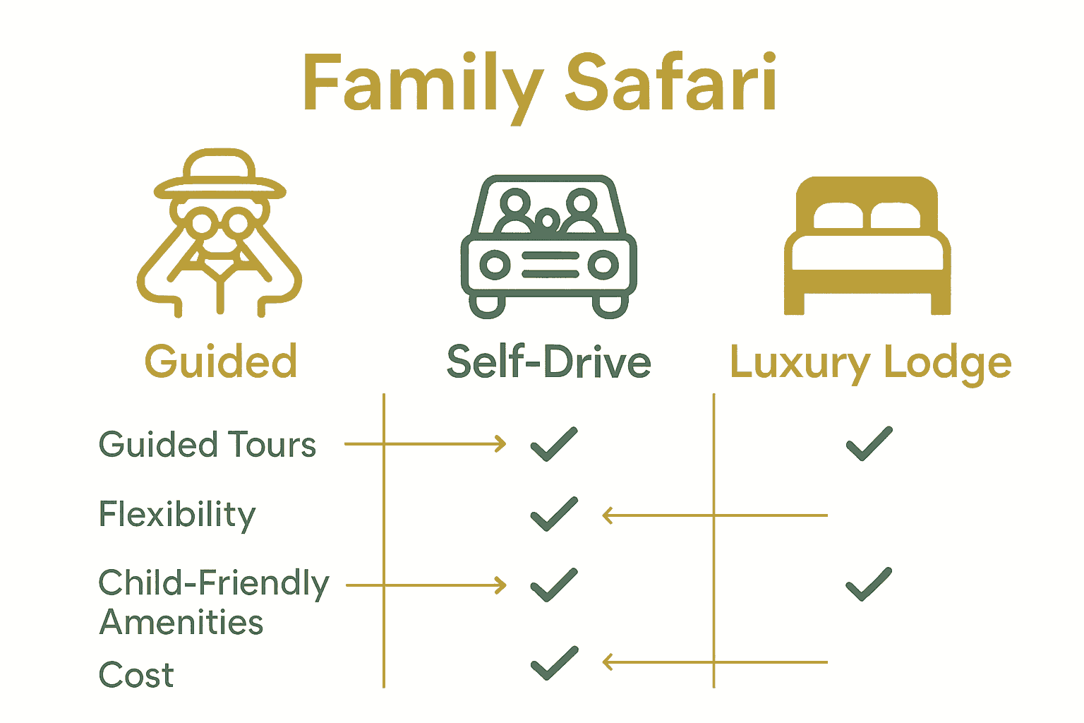 Family safari types comparison with icons for guided, self-drive, and lodge options.