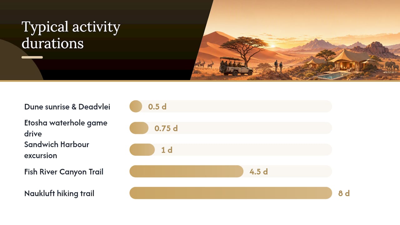 Comparison diagram of top Namibia outdoor activities by time and difficulty