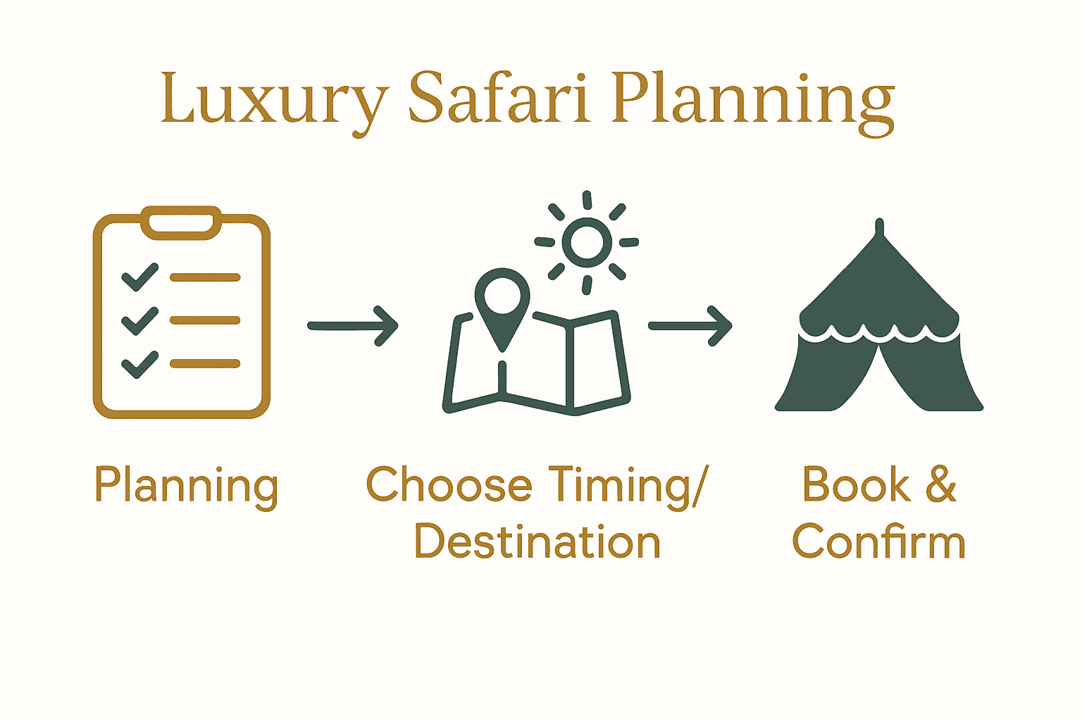 Three-step Namibia luxury safari planning process infographic with checklist, map, and tent icons