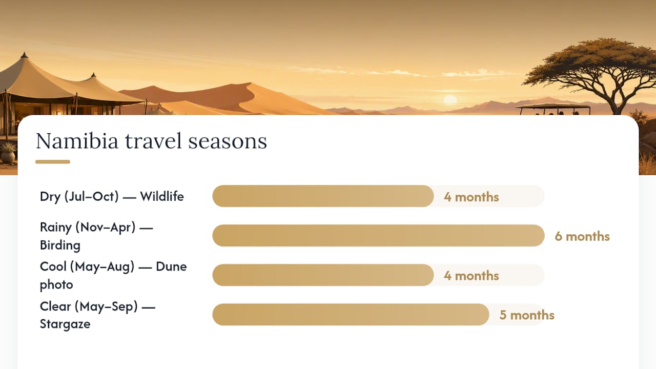 Diagram of Namibia travel seasons and activities
