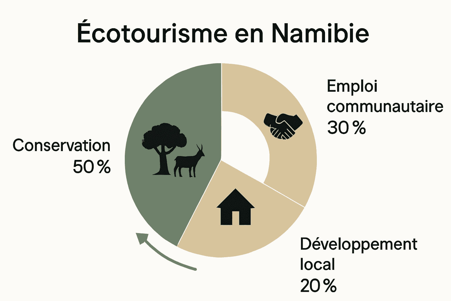 Répartition des bénéfices de l’écotourisme en Namibie entre conservation, communautés et développement local.