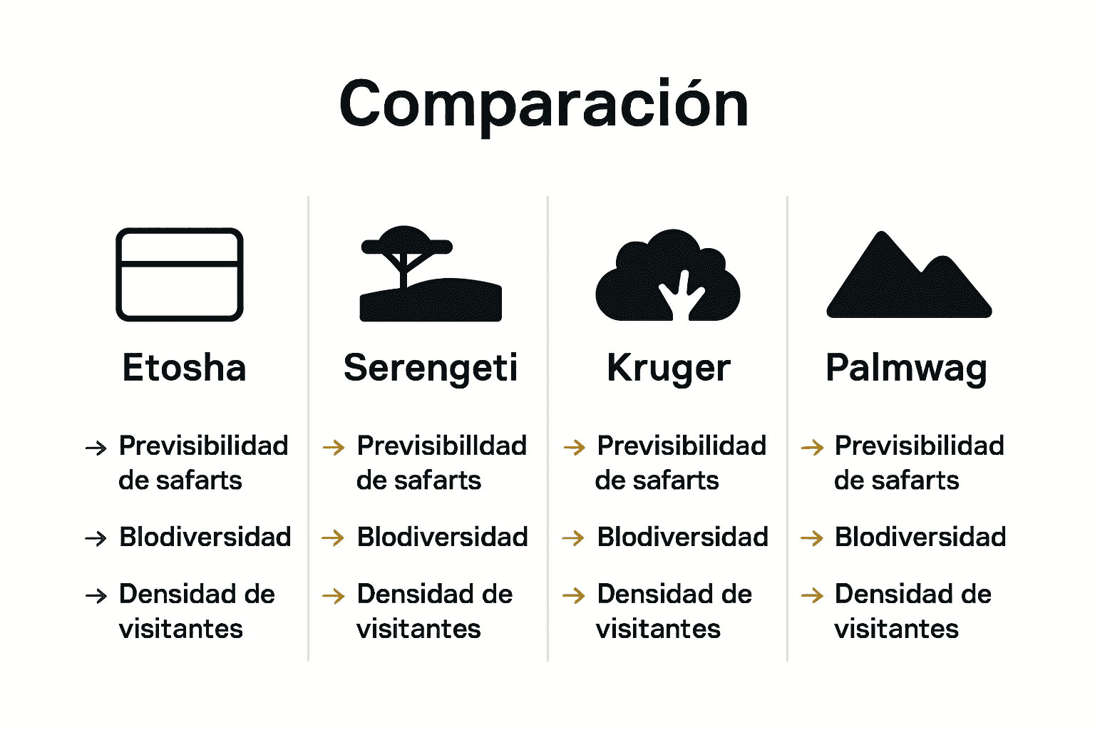 Comparación visual de reservas africanas destacadas