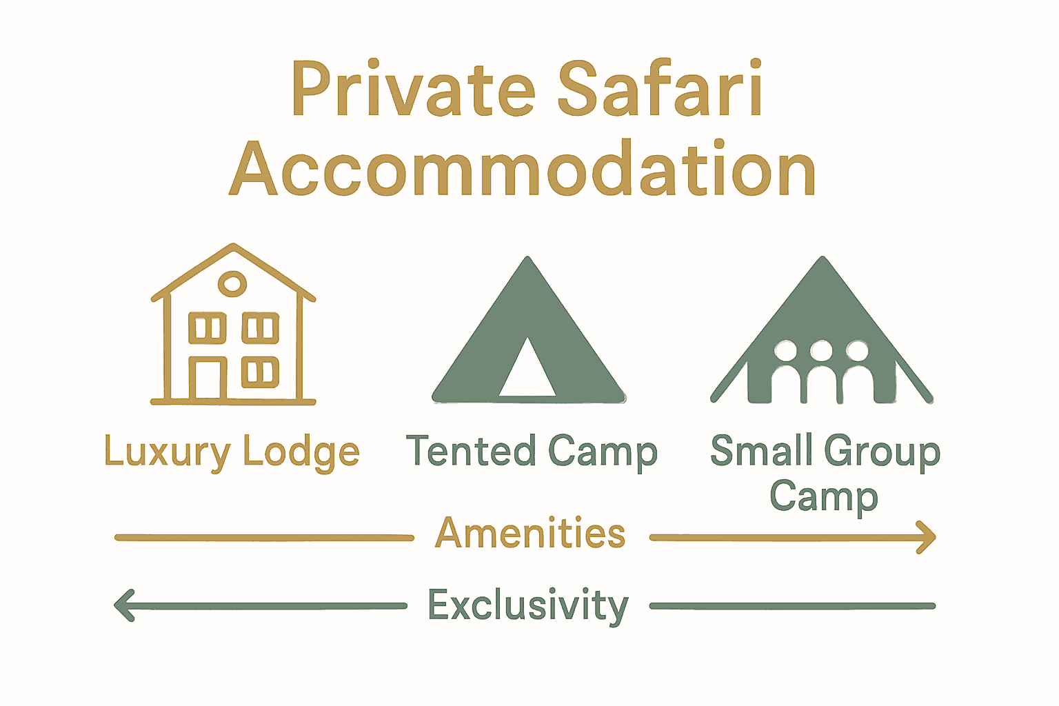 Infographic comparing three types of private safari accommodations with icons and features.