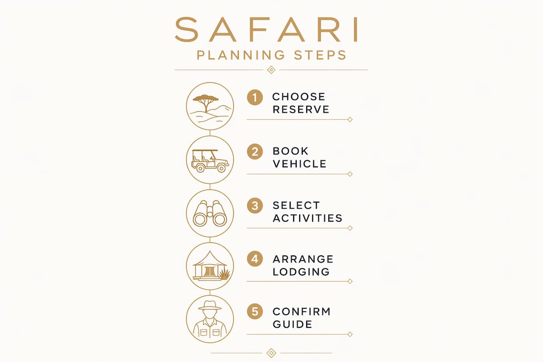 Infographic outlining private safari planning steps