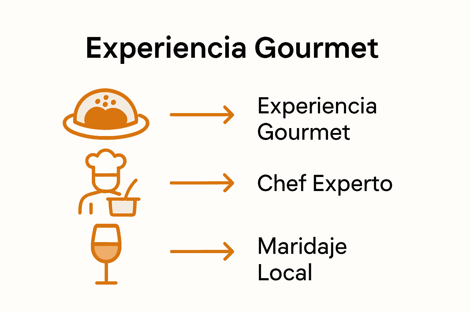 Infografía de pilares clave de gastronomía en safaris de lujo