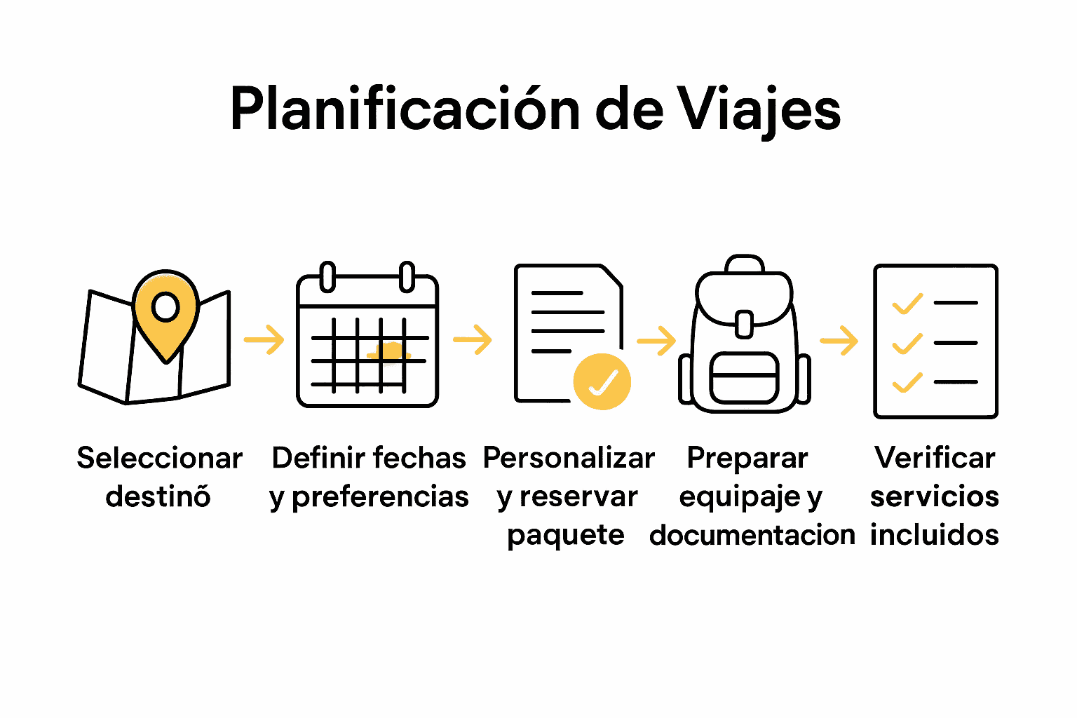 Infografía mostrando pasos clave para organizar un safari todo incluido