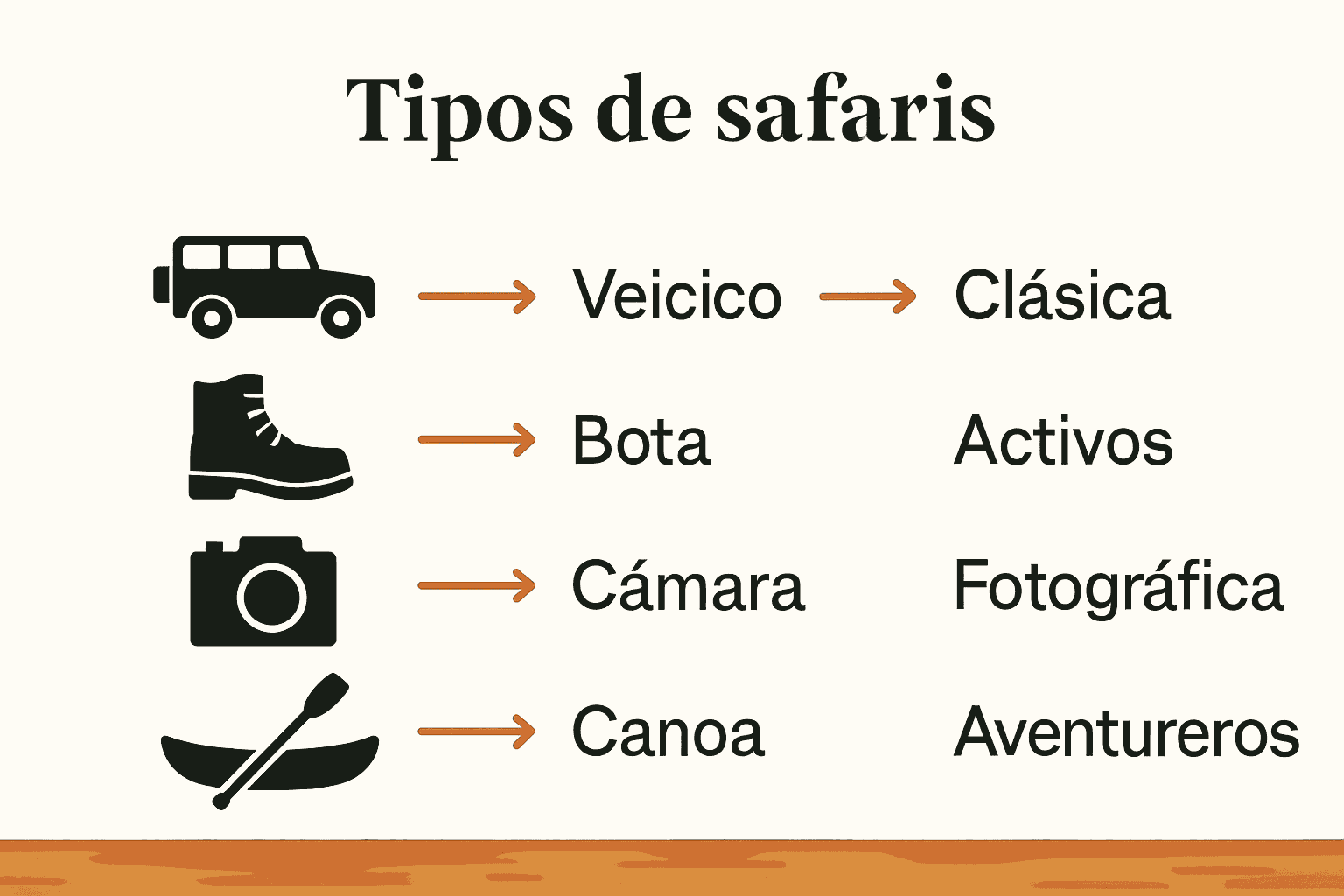 Infografía que compara tipos de safaris africanos.
