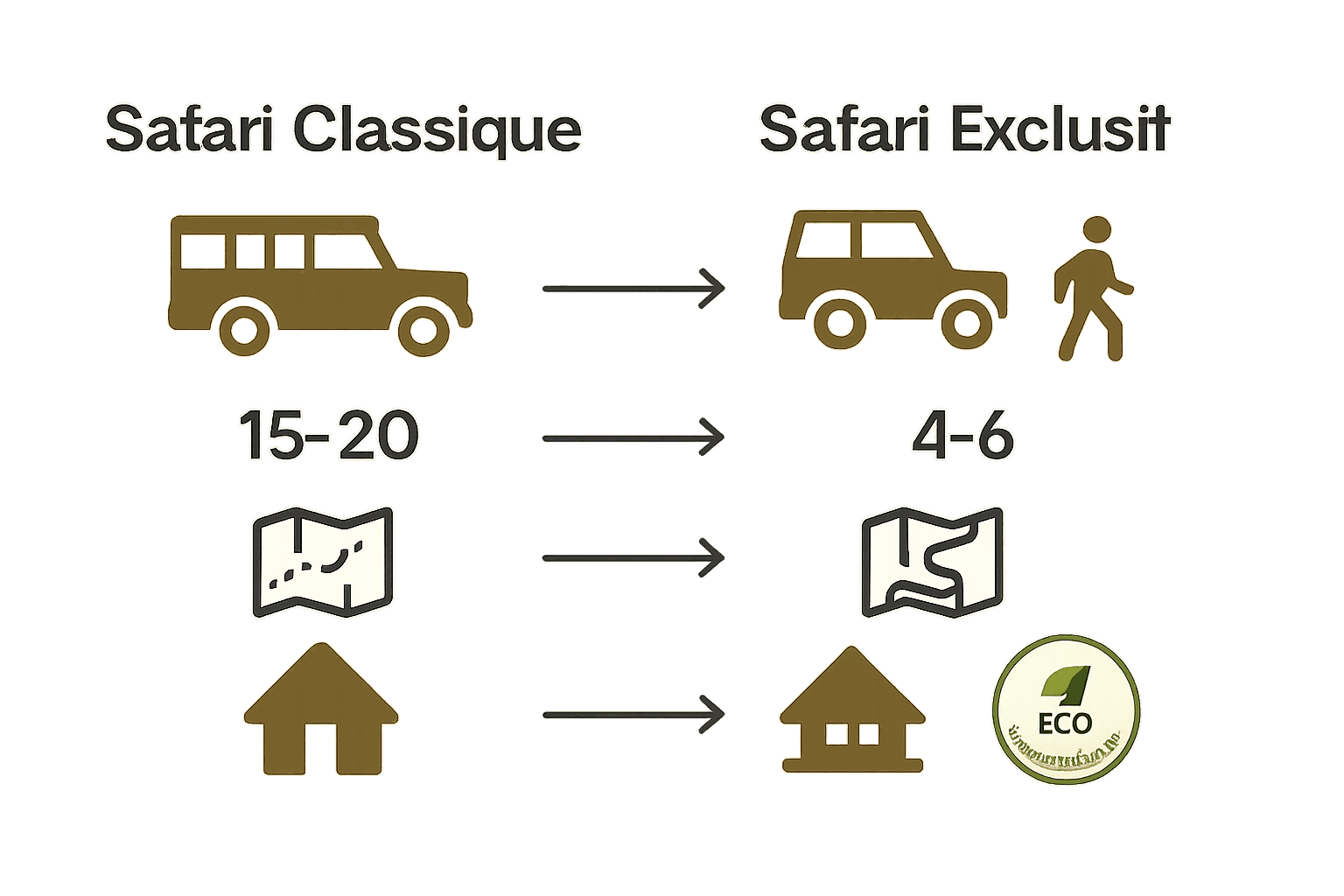 Comparaison visuelle safari classique vs safari exclusif