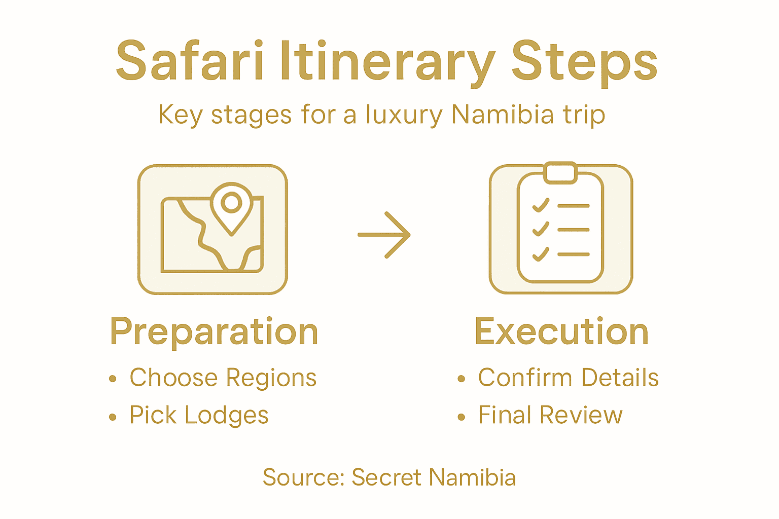 Infographic overview of custom Namibia safari steps