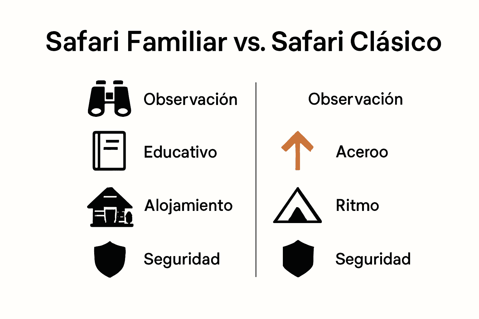Comparativa visual de safari familiar y clásico con iconos de actividades, alojamiento y ritmos.