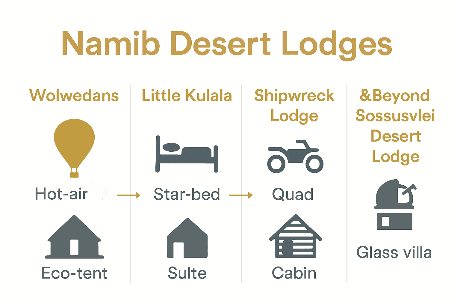 Infographic comparing four Namib Desert luxury lodges with signature experiences and accommodation highlights.