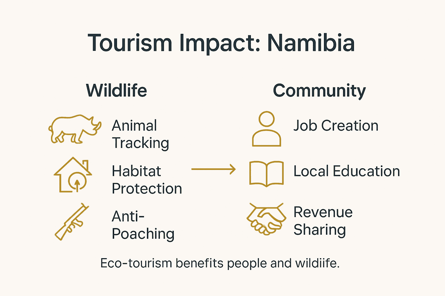 Infographic on Namibia sustainable tourism impact